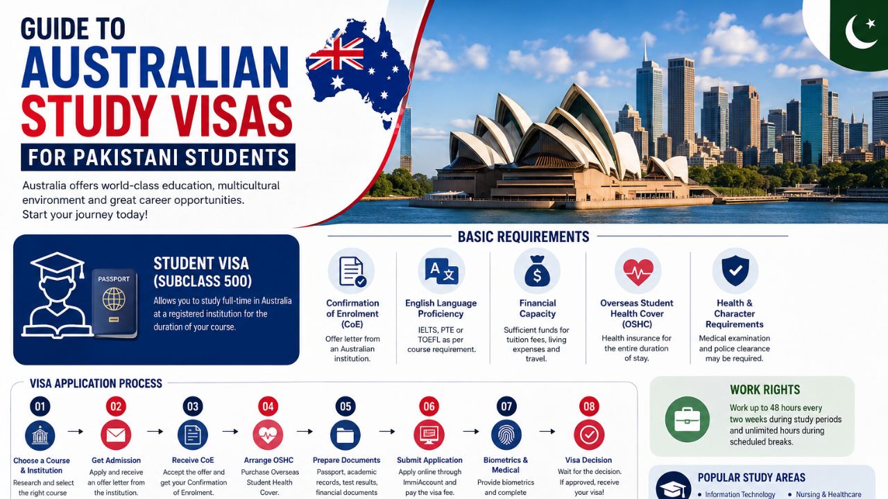 Australian Study Visas